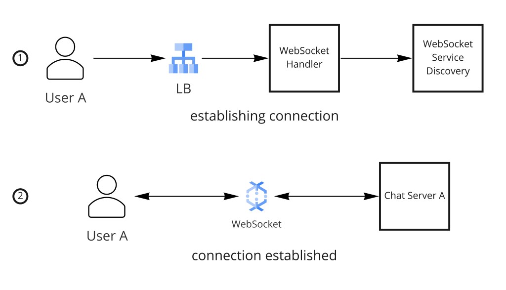 WebSocket connection management and message routing