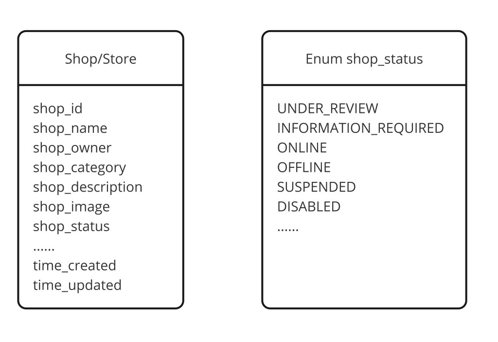 Store and product class diagram