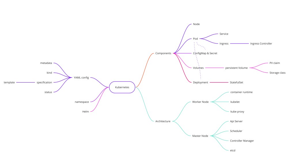 Kubernetes cluster architecture overview