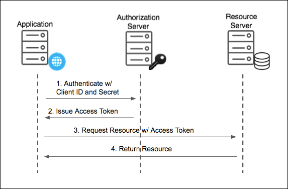 OAuth 2.0 Client Credentials grant flow diagram