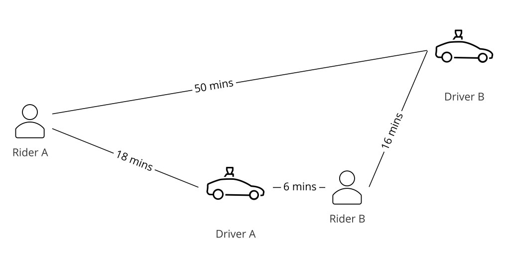 Pickup time optimization and driver matching