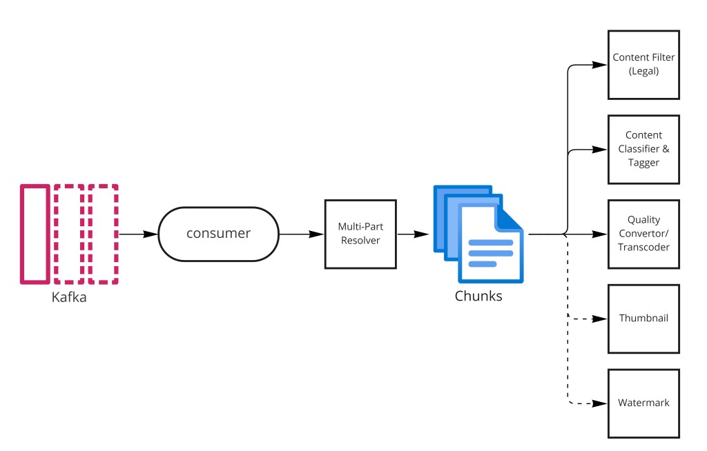 Video upload pipeline flow